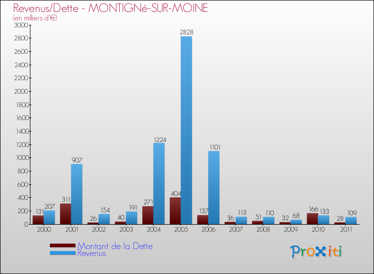 Evolution comparée de la dette et des revenus pour la commune de MONTIGNé-SUR-MOINE de 2000 à 2011 Comparaison de la dette et des revenus pour MONTIGNé-SUR-MOINE de 2000 à 2011