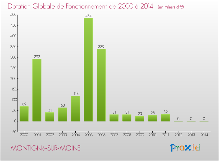 Evolution du montant de la Dotation Globale de Fonctionnement pour la commune de MONTIGNé-SUR-MOINE de 2000 à 2014 Evolution du montant de la Dotation Globale de Fonctionnement pour MONTIGNé-SUR-MOINE de 2000 à 2014