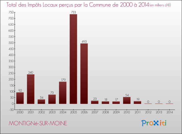 Evolution des Impôts Locaux pour la commune de MONTIGNé-SUR-MOINE de 2000 à 2014 Evolution des Impôts Locaux pour MONTIGNé-SUR-MOINE de 2000 à 2014