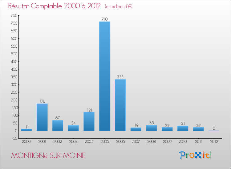 Evolution du résultat comptable pour la commune de MONTIGNé-SUR-MOINE de 2000 à 2012 Evolution du résultat comptable pour MONTIGNé-SUR-MOINE de 2000 à 2012