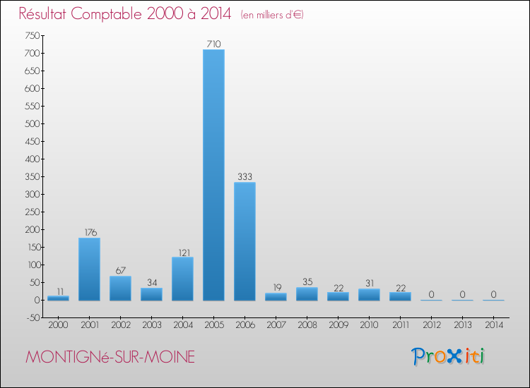 Evolution du résultat comptable pour la commune de MONTIGNé-SUR-MOINE de 2000 à 2014 Evolution du résultat comptable pour MONTIGNé-SUR-MOINE de 2000 à 2014