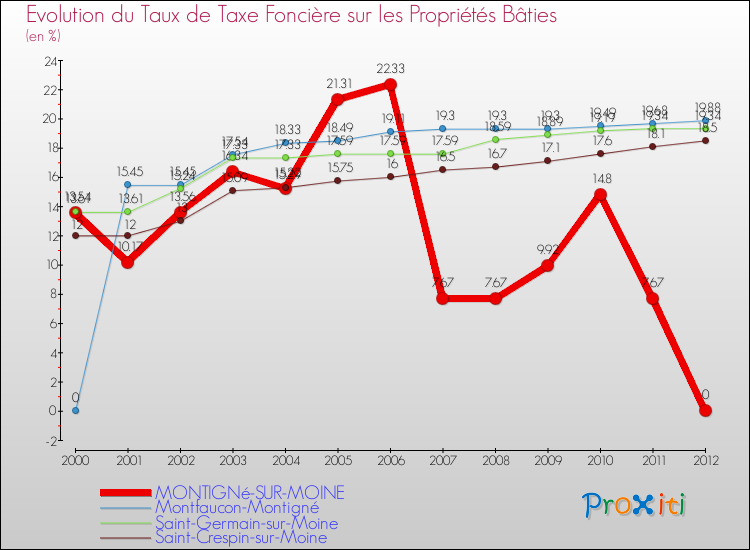 Evolution du taux de la taxe foncière sur le bati pour MONTIGNé-SUR-MOINE et les communes proches de 2000 à 2012 Comparaison des taux de taxe foncière sur le bati pour MONTIGNé-SUR-MOINE et les communes voisines de 2000 à 2012