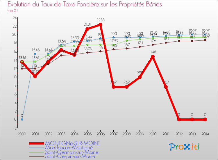Evolution du taux de la taxe foncière sur le bati pour MONTIGNé-SUR-MOINE et les communes proches de 2000 à 2014 Comparaison des taux de taxe foncière sur le bati pour MONTIGNé-SUR-MOINE et les communes voisines de 2000 à 2014