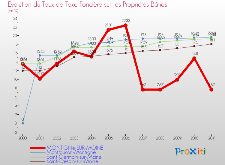 Evolution du taux de la taxe foncière sur le bati pour MONTIGNé-SUR-MOINE et les communes proches Comparaison des taux de taxe foncière sur le bati pour MONTIGNé-SUR-MOINE et les communes voisines