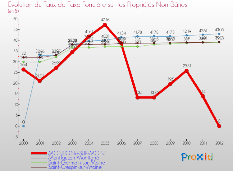 Evolution du taux de la taxe foncière sur les immeubles et terrains non batis pour MONTIGNé-SUR-MOINE et les communes proches de 2000 à 2012 Comparaison des taux de la taxe foncière sur les immeubles et terrains non batis pour MONTIGNé-SUR-MOINE et les communes voisines de 2000 à 2012