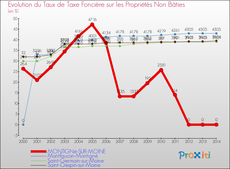 Evolution du taux de la taxe foncière sur les immeubles et terrains non batis pour MONTIGNé-SUR-MOINE et les communes proches de 2000 à 2014 Comparaison des taux de la taxe foncière sur les immeubles et terrains non batis pour MONTIGNé-SUR-MOINE et les communes voisines de 2000 à 2014