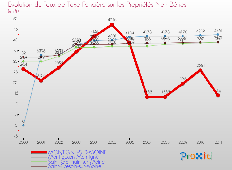 Evolution du taux de la taxe foncière sur les immeubles et terrains non batis pour MONTIGNé-SUR-MOINE et les communes proches Comparaison des taux de la taxe foncière sur les immeubles et terrains non batis pour MONTIGNé-SUR-MOINE et les communes voisines
