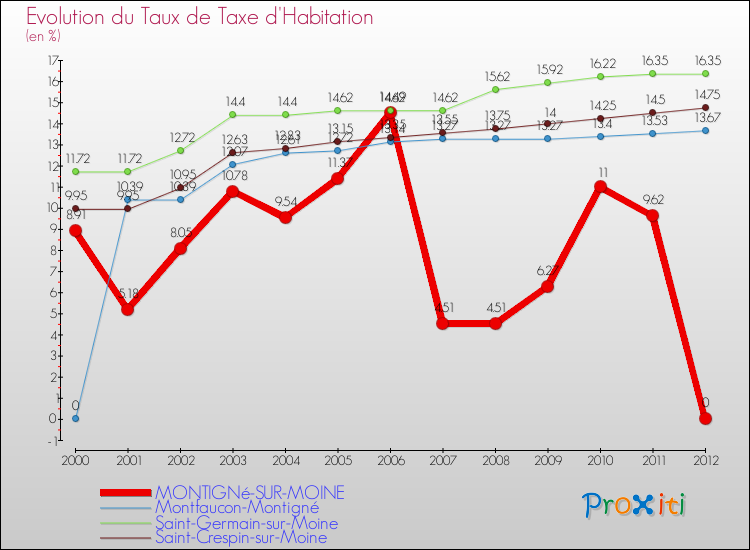 Evolution du taux de la taxe d'habitation pour MONTIGNé-SUR-MOINE et les communes proches Comparaison des taux de la taxe d'habitation pour MONTIGNé-SUR-MOINE et les communes voisines