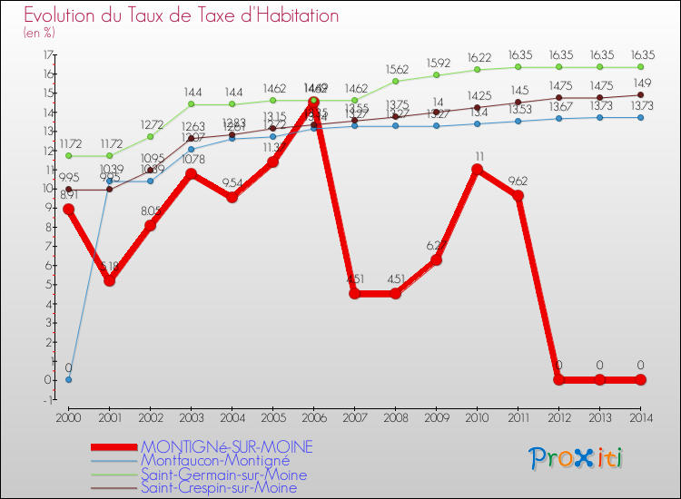 Evolution du taux de la taxe d'habitation pour MONTIGNé-SUR-MOINE et les communes proches de 2000 à 2014 Comparaison des taux de la taxe d'habitation pour MONTIGNé-SUR-MOINE et les communes voisines de 2000 à 2014