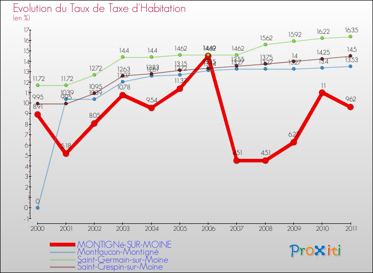 Evolution du taux de la taxe d'habitation pour MONTIGNé-SUR-MOINE et les communes proches Comparaison des taux de la taxe d'habitation pour MONTIGNé-SUR-MOINE et les communes voisines