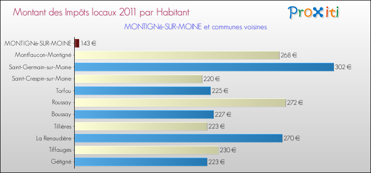 Montant des impôts locaux par Habitant pour MONTIGNé-SUR-MOINE et les communes proches Comparaison des impôts locaux par habitant pour MONTIGNé-SUR-MOINE et les communes voisines