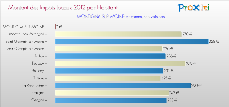 Montant des impôts locaux par Habitant pour MONTIGNé-SUR-MOINE et les communes proches Comparaison des impôts locaux par habitant pour MONTIGNé-SUR-MOINE et les communes voisines