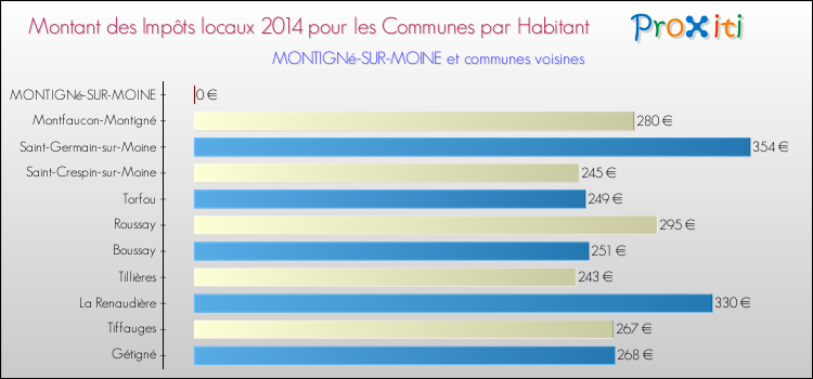 Montant des impôts locaux par Habitant pour MONTIGNé-SUR-MOINE et les communes proches en 2014 Comparaison des impôts locaux par habitant pour MONTIGNé-SUR-MOINE et les communes voisines en 2014
