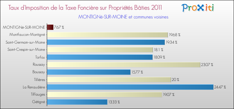 Taux d'imposition de la taxe foncière sur le bati 2011 pour MONTIGNé-SUR-MOINE et les communes proches Comparaison des taux d'imposition de la taxe foncière sur le bati 2011 pour MONTIGNé-SUR-MOINE et les communes voisines