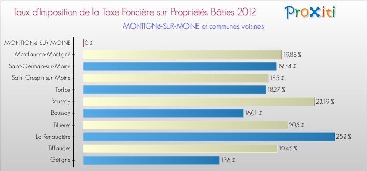 Taux d'imposition de la taxe foncière sur le bati 2012 pour MONTIGNé-SUR-MOINE et les communes proches Comparaison des taux d'imposition de la taxe foncière sur le bati 2012 pour MONTIGNé-SUR-MOINE et les communes voisines