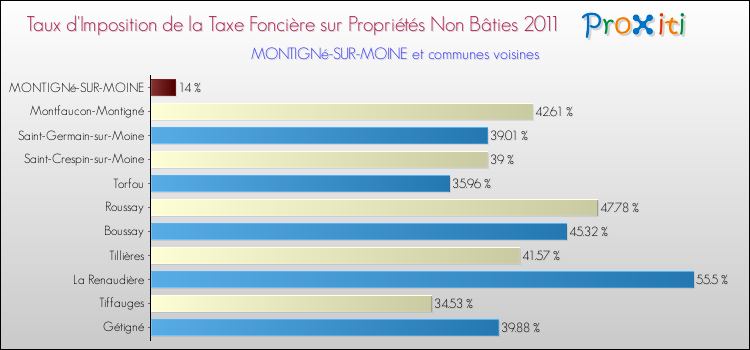 Taux d'imposition de la taxe foncière sur les immeubles et terrains non batis 2011 pour MONTIGNé-SUR-MOINE et les communes proches Comparaison des taux d'imposition de la taxe foncière sur les immeubles et terrains non batis 2011 pour MONTIGNé-SUR-MOINE et les communes voisines