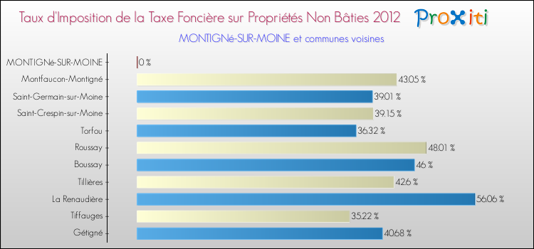 Taux d'imposition de la taxe foncière sur les immeubles et terrains non batis 2012 pour MONTIGNé-SUR-MOINE et les communes proches Comparaison des taux d'imposition de la taxe foncière sur les immeubles et terrains non batis 2012 pour MONTIGNé-SUR-MOINE et les communes voisines