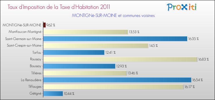 Taux d'imposition de la taxe d'habitation 2011 pour MONTIGNé-SUR-MOINE et les communes proches Comparaison des taux d'imposition de la taxe d'habitation 2011 pour MONTIGNé-SUR-MOINE et les communes voisines