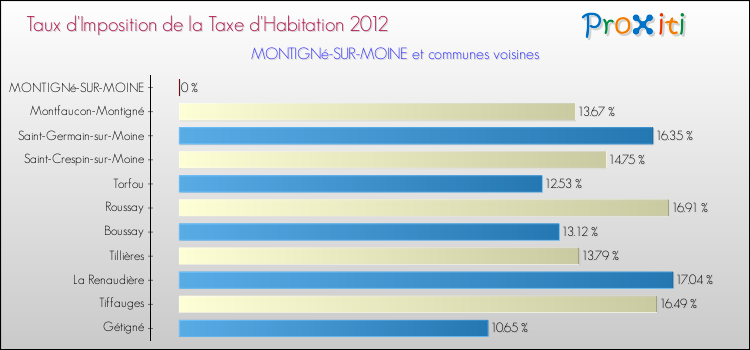 Taux d'imposition de la taxe d'habitation 2012 pour MONTIGNé-SUR-MOINE et les communes proches Comparaison des taux d'imposition de la taxe d'habitation 2012 pour MONTIGNé-SUR-MOINE et les communes voisines