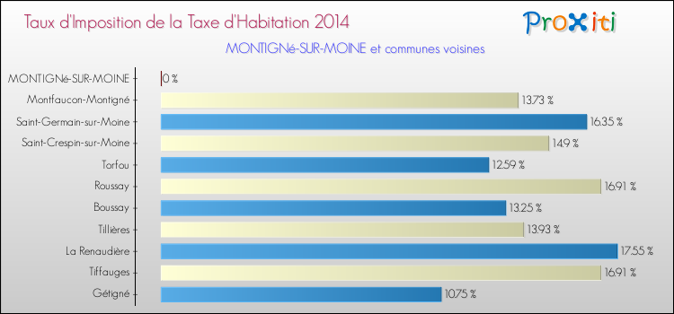 Taux d'imposition de la taxe d'habitation 2014 pour MONTIGNé-SUR-MOINE et les communes proches Comparaison des taux d'imposition de la taxe d'habitation 2014 pour MONTIGNé-SUR-MOINE et les communes voisines