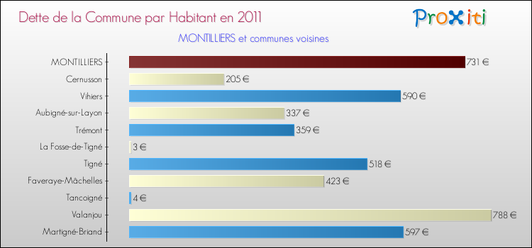 Dette par habitant de la commune en 2011 pour MONTILLIERS et les communes proches Comparaison de la dette par habitant de la commune en 2011 pour MONTILLIERS et les communes voisines
