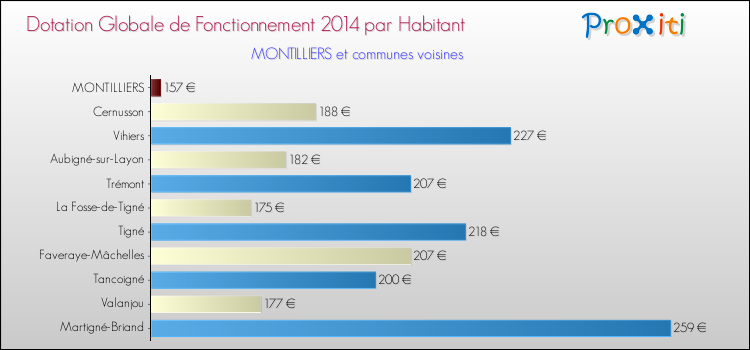 Montant des dotations globales de fonctionnement DGF par Habitant pour MONTILLIERS et les communes proches en 2014. Comparaison des des dotations globales de fonctionnement DGF par habitant pour MONTILLIERS et les communes voisines en 2014.