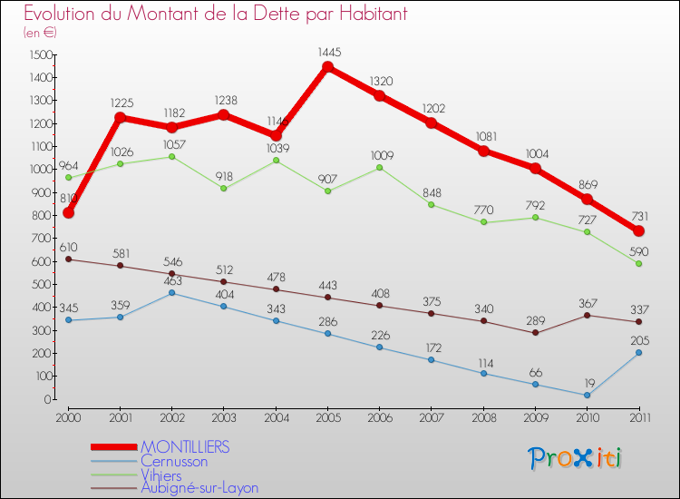 Evolution de la dette par habitant pour la commune de MONTILLIERS et les communes proches Comparaison de la dette par habitant pour MONTILLIERS et les communes voisines