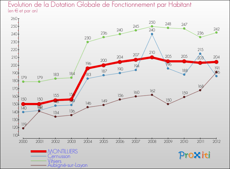 Evolution et montant de la dotation globale de fonctionnement par Habitant pour MONTILLIERS et les communes proches Comparaison des dotations globales de fonctionnement par habitant pour MONTILLIERS et les communes voisines