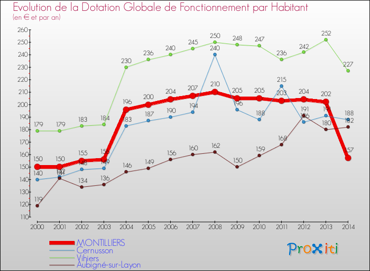 Evolution et montant de la dotation globale de fonctionnement par Habitant pour MONTILLIERS et les communes proches de 2000 à 2014. Comparaison des dotations globales de fonctionnement par habitant pour MONTILLIERS et les communes voisines de 2000 à 2014.