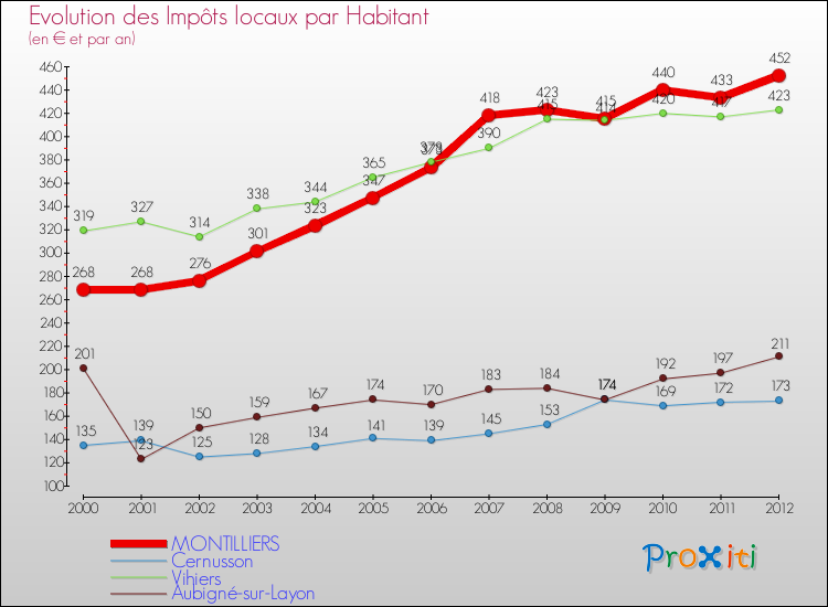 Evolution et montant des impôts locaux par Habitant pour MONTILLIERS et les communes proches Comparaison des impôts locaux par habitant pour MONTILLIERS et les communes voisines