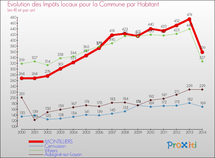Evolution et montant des impôts locaux par Habitant pour MONTILLIERS et les communes proches de 2000 à 2014 Comparaison des impôts locaux par habitant pour MONTILLIERS et les communes voisines de 2000 à 2014
