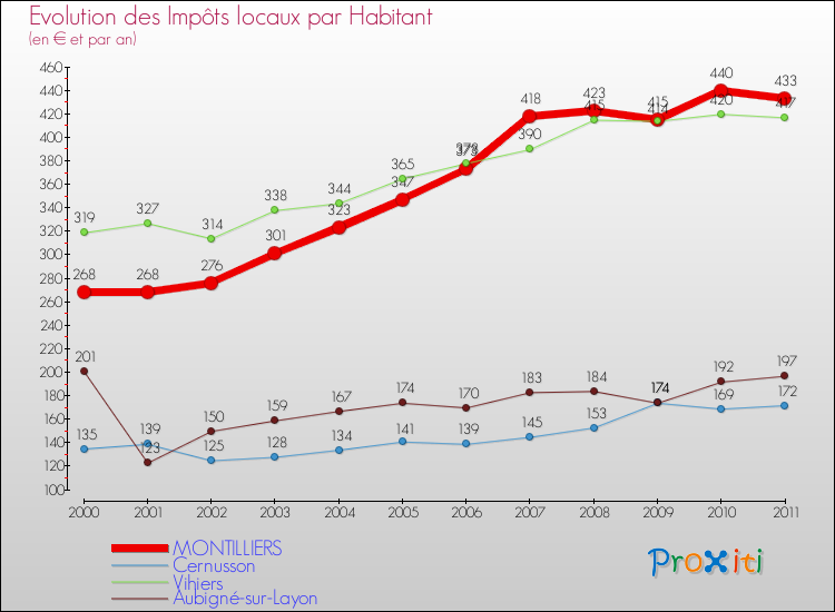 Evolution et montant des impôts locaux par Habitant pour MONTILLIERS et les communes proches Comparaison des impôts locaux par habitant pour MONTILLIERS et les communes voisines