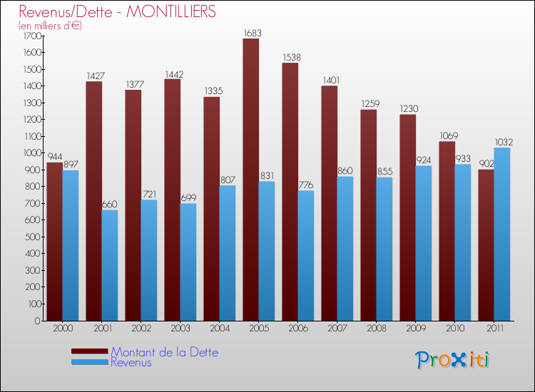 Evolution comparée de la dette et des revenus pour la commune de MONTILLIERS de 2000 à 2011 Comparaison de la dette et des revenus pour MONTILLIERS de 2000 à 2011