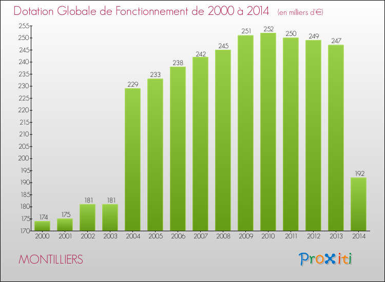 Evolution du montant de la Dotation Globale de Fonctionnement pour la commune de MONTILLIERS de 2000 à 2014 Evolution du montant de la Dotation Globale de Fonctionnement pour MONTILLIERS de 2000 à 2014