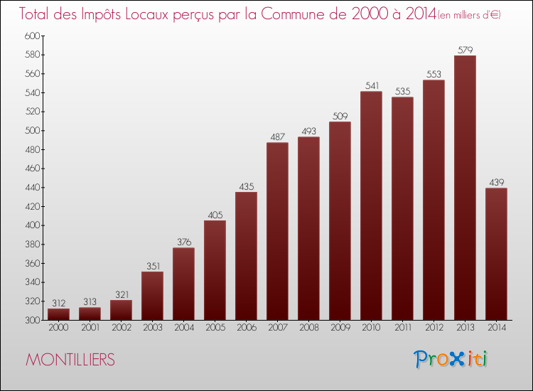 Evolution des Impôts Locaux pour la commune de MONTILLIERS de 2000 à 2014 Evolution des Impôts Locaux pour MONTILLIERS de 2000 à 2014