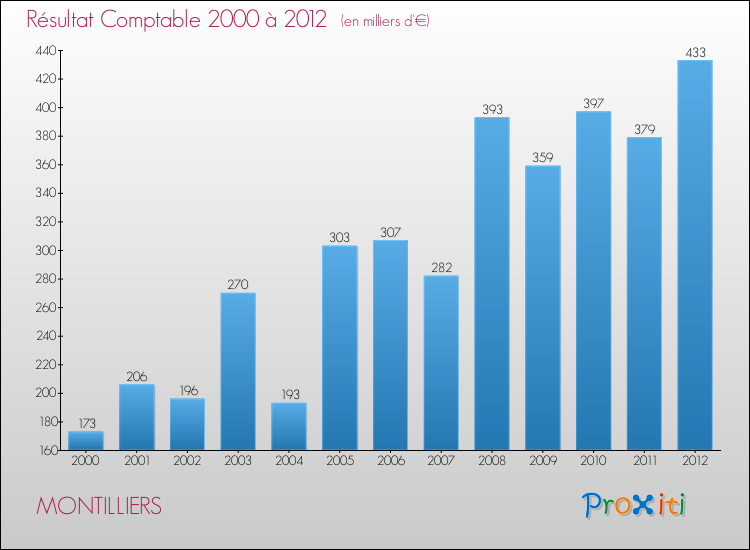 Evolution du résultat comptable pour la commune de MONTILLIERS de 2000 à 2012 Evolution du résultat comptable pour MONTILLIERS de 2000 à 2012