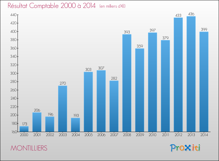 Evolution du résultat comptable pour la commune de MONTILLIERS de 2000 à 2014 Evolution du résultat comptable pour MONTILLIERS de 2000 à 2014
