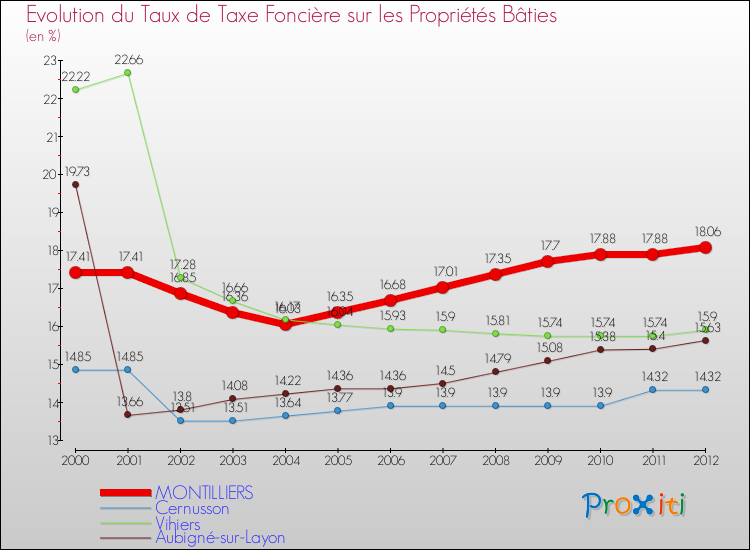 Evolution du taux de la taxe foncière sur le bati pour MONTILLIERS et les communes proches de 2000 à 2012 Comparaison des taux de taxe foncière sur le bati pour MONTILLIERS et les communes voisines de 2000 à 2012