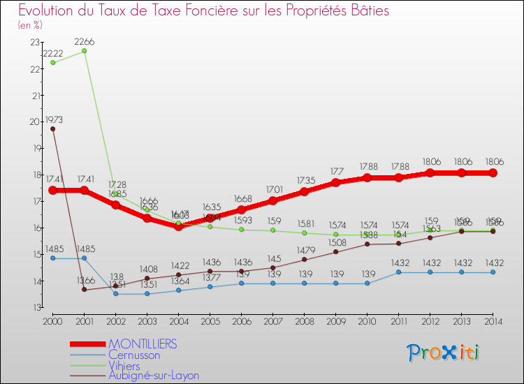 Evolution du taux de la taxe foncière sur le bati pour MONTILLIERS et les communes proches de 2000 à 2014 Comparaison des taux de taxe foncière sur le bati pour MONTILLIERS et les communes voisines de 2000 à 2014