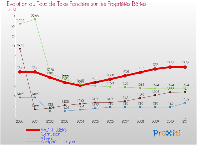Evolution du taux de la taxe foncière sur le bati pour MONTILLIERS et les communes proches Comparaison des taux de taxe foncière sur le bati pour MONTILLIERS et les communes voisines