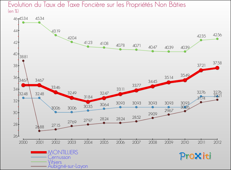 Evolution du taux de la taxe foncière sur les immeubles et terrains non batis pour MONTILLIERS et les communes proches de 2000 à 2012 Comparaison des taux de la taxe foncière sur les immeubles et terrains non batis pour MONTILLIERS et les communes voisines de 2000 à 2012