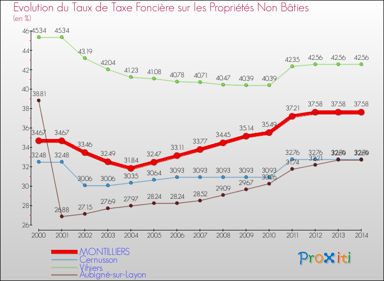 Evolution du taux de la taxe foncière sur les immeubles et terrains non batis pour MONTILLIERS et les communes proches de 2000 à 2014 Comparaison des taux de la taxe foncière sur les immeubles et terrains non batis pour MONTILLIERS et les communes voisines de 2000 à 2014