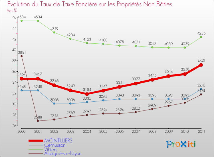 Evolution du taux de la taxe foncière sur les immeubles et terrains non batis pour MONTILLIERS et les communes proches Comparaison des taux de la taxe foncière sur les immeubles et terrains non batis pour MONTILLIERS et les communes voisines