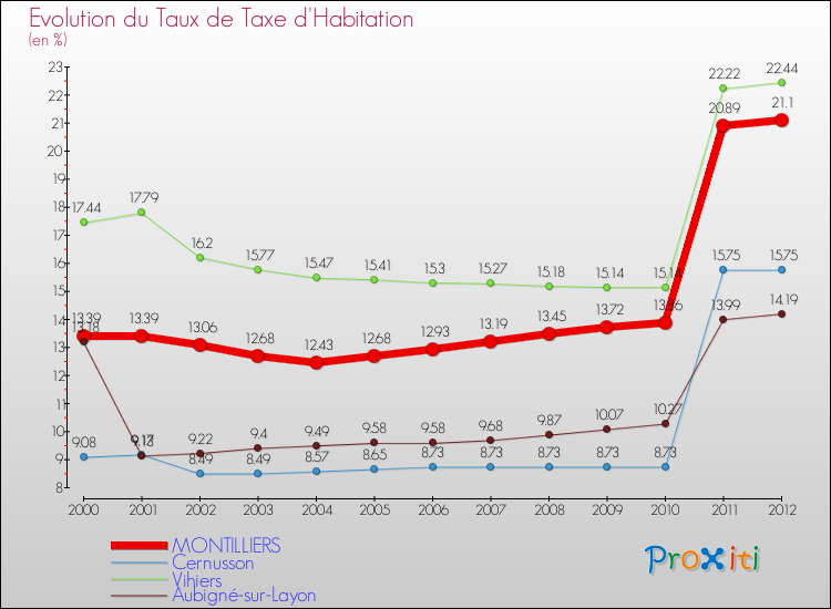 Evolution du taux de la taxe d'habitation pour MONTILLIERS et les communes proches Comparaison des taux de la taxe d'habitation pour MONTILLIERS et les communes voisines