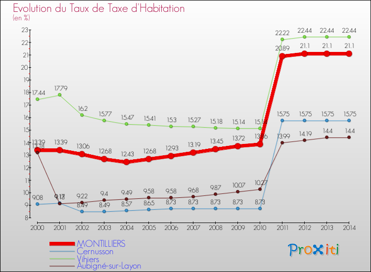 Evolution du taux de la taxe d'habitation pour MONTILLIERS et les communes proches de 2000 à 2014 Comparaison des taux de la taxe d'habitation pour MONTILLIERS et les communes voisines de 2000 à 2014