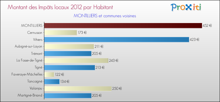 Montant des impôts locaux par Habitant pour MONTILLIERS et les communes proches Comparaison des impôts locaux par habitant pour MONTILLIERS et les communes voisines