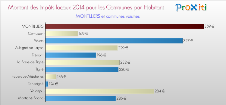 Montant des impôts locaux par Habitant pour MONTILLIERS et les communes proches en 2014 Comparaison des impôts locaux par habitant pour MONTILLIERS et les communes voisines en 2014