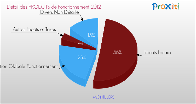 Décomposition du Budget de Fonctionnement 2012 de la commune de MONTILLIERS Budget de Fonctionnement 2012 pour la commune de MONTILLIERS