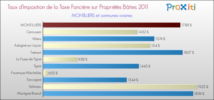 Taux d'imposition de la taxe foncière sur le bati 2011 pour MONTILLIERS et les communes proches Comparaison des taux d'imposition de la taxe foncière sur le bati 2011 pour MONTILLIERS et les communes voisines