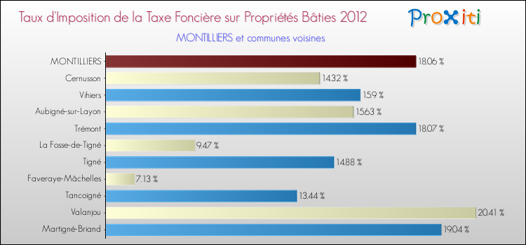 Taux d'imposition de la taxe foncière sur le bati 2012 pour MONTILLIERS et les communes proches Comparaison des taux d'imposition de la taxe foncière sur le bati 2012 pour MONTILLIERS et les communes voisines